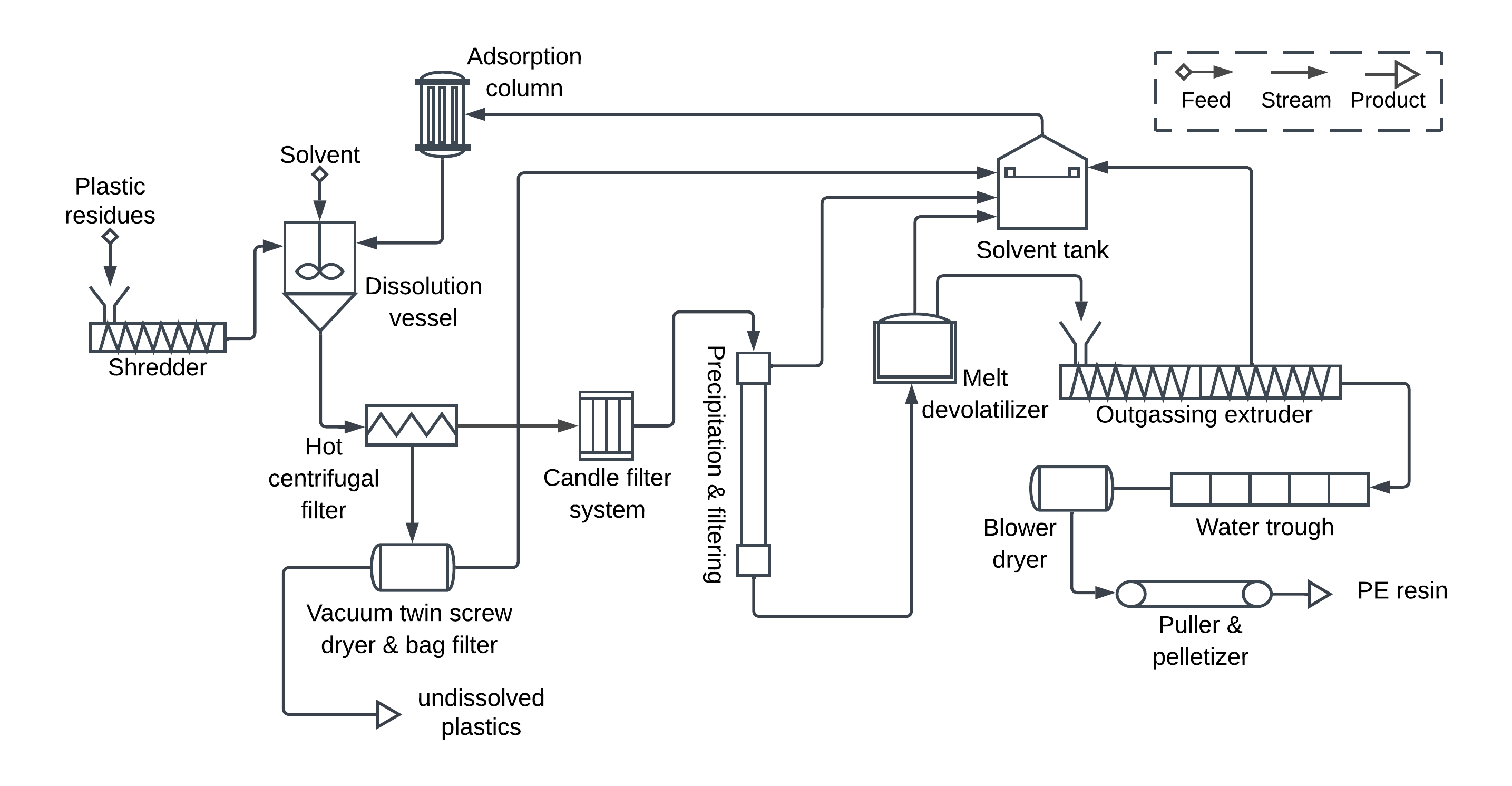 STRAP-flowsheet